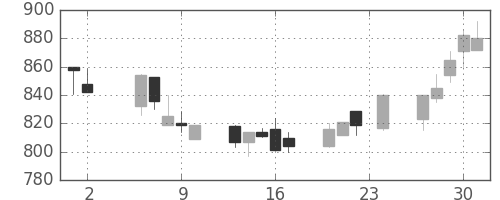 キッコマンの日足チャート(2000年11月)