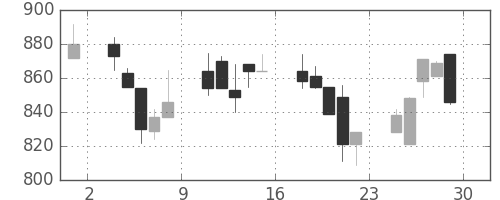 キッコマンの日足チャート(2000年12月)