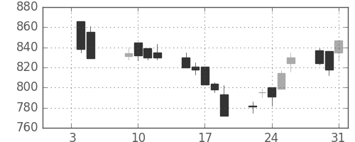 キッコマンの日足チャート(2001年1月)