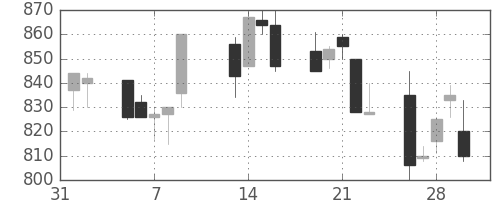 キッコマンの日足チャート(2001年2月)