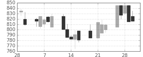 キッコマンの日足チャート(2001年3月)