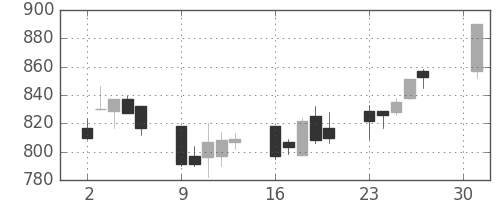 キッコマンの日足チャート(2001年4月)
