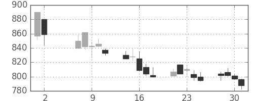 キッコマンの日足チャート(2001年5月)