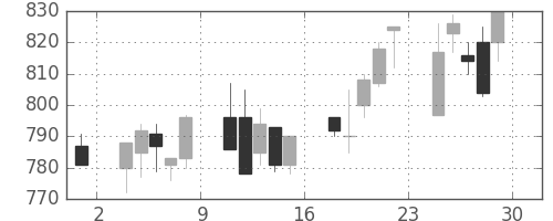 キッコマンの日足チャート(2001年6月)