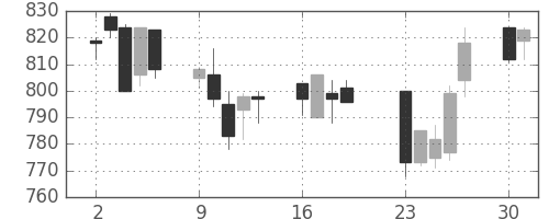 キッコマンの日足チャート(2001年7月)