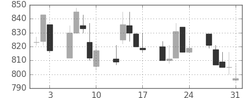 キッコマンの日足チャート(2001年8月)