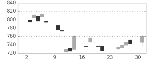 キッコマンの日足チャート(2001年9月)