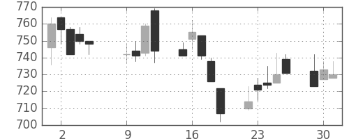 キッコマンの日足チャート(2001年10月)