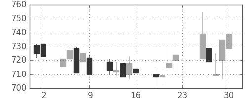キッコマンの日足チャート(2001年11月)