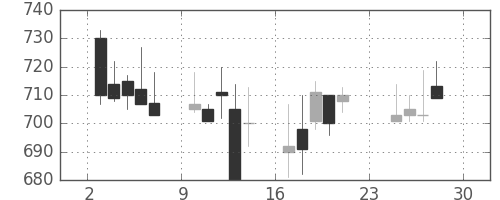 キッコマンの日足チャート(2001年12月)