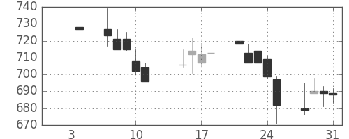 キッコマンの日足チャート(2002年1月)