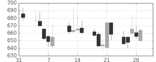 キッコマンの日足チャート(2002年2月)