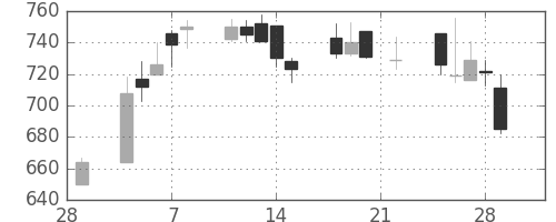 キッコマンの日足チャート(2002年3月)
