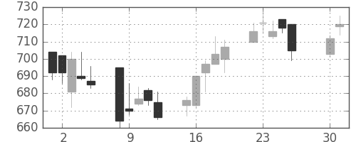 キッコマンの日足チャート(2002年4月)