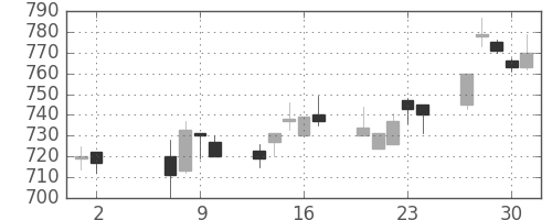 キッコマンの日足チャート(2002年5月)