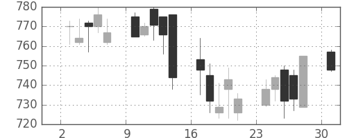 キッコマンの日足チャート(2002年6月)