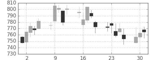 キッコマンの日足チャート(2002年7月)