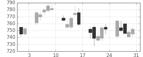 キッコマンの日足チャート(2002年8月)