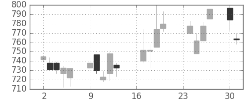 キッコマンの日足チャート(2002年9月)