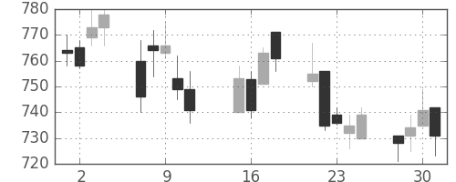 キッコマンの日足チャート(2002年10月)