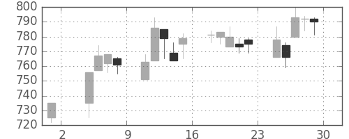 キッコマンの日足チャート(2002年11月)