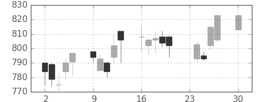 キッコマンの日足チャート(2002年12月)