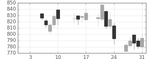 キッコマンの日足チャート(2003年1月)