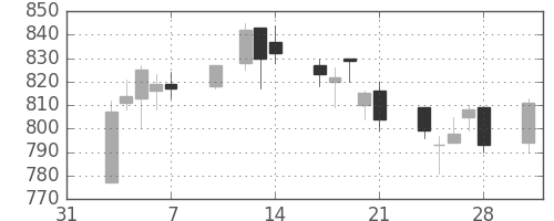 キッコマンの日足チャート(2003年2月)