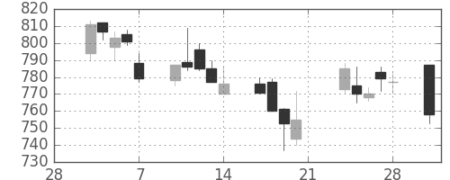キッコマンの日足チャート(2003年3月)