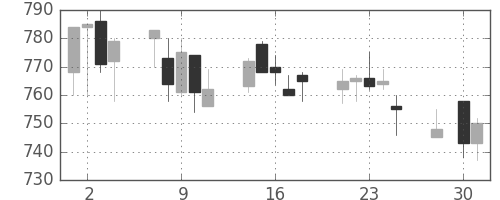 キッコマンの日足チャート(2003年4月)
