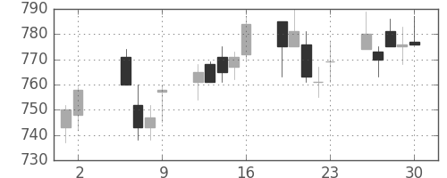 キッコマンの日足チャート(2003年5月)