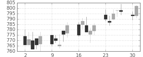 キッコマンの日足チャート(2003年6月)