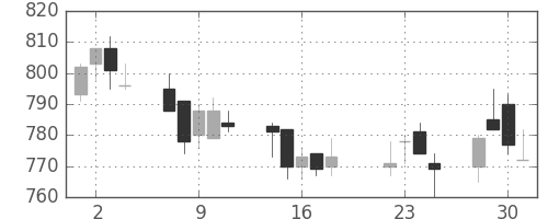 キッコマンの日足チャート(2003年7月)