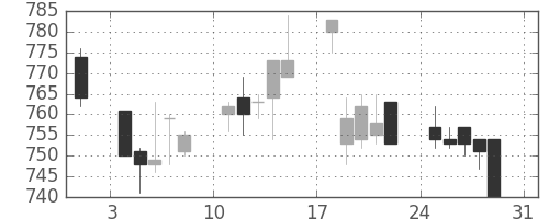 キッコマンの日足チャート(2003年8月)