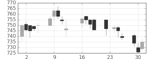 キッコマンの日足チャート(2003年9月)
