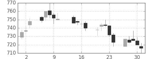 キッコマンの日足チャート(2003年10月)