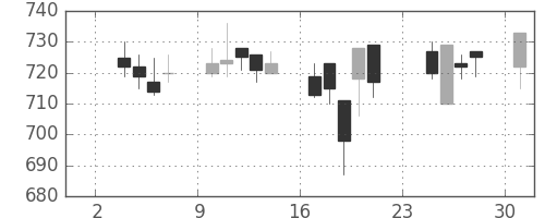 キッコマンの日足チャート(2003年11月)
