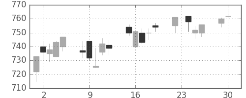 キッコマンの日足チャート(2003年12月)