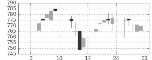 キッコマンの日足チャート(2004年1月)