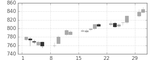キッコマンの日足チャート(2004年2月)