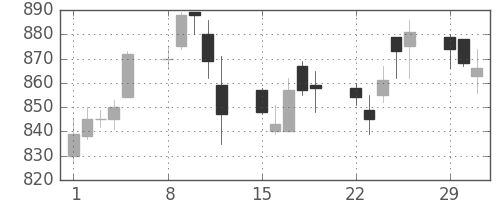 キッコマンの日足チャート(2004年3月)