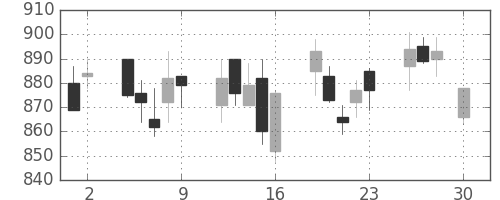キッコマンの日足チャート(2004年4月)
