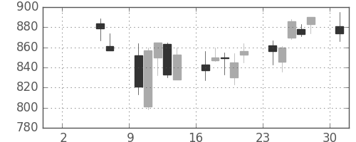 キッコマンの日足チャート(2004年5月)