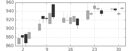 キッコマンの日足チャート(2004年6月)