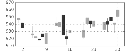 キッコマンの日足チャート(2004年7月)