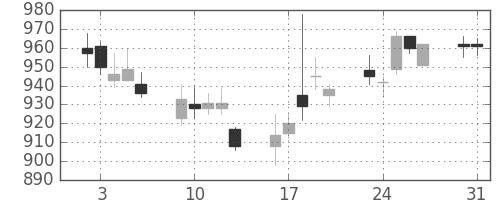 キッコマンの日足チャート(2004年8月)