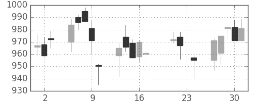 キッコマンの日足チャート(2004年9月)