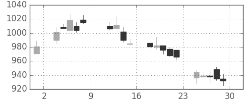 キッコマンの日足チャート(2004年10月)