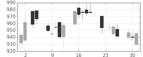 キッコマンの日足チャート(2004年11月)