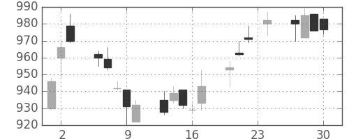 キッコマンの日足チャート(2004年12月)